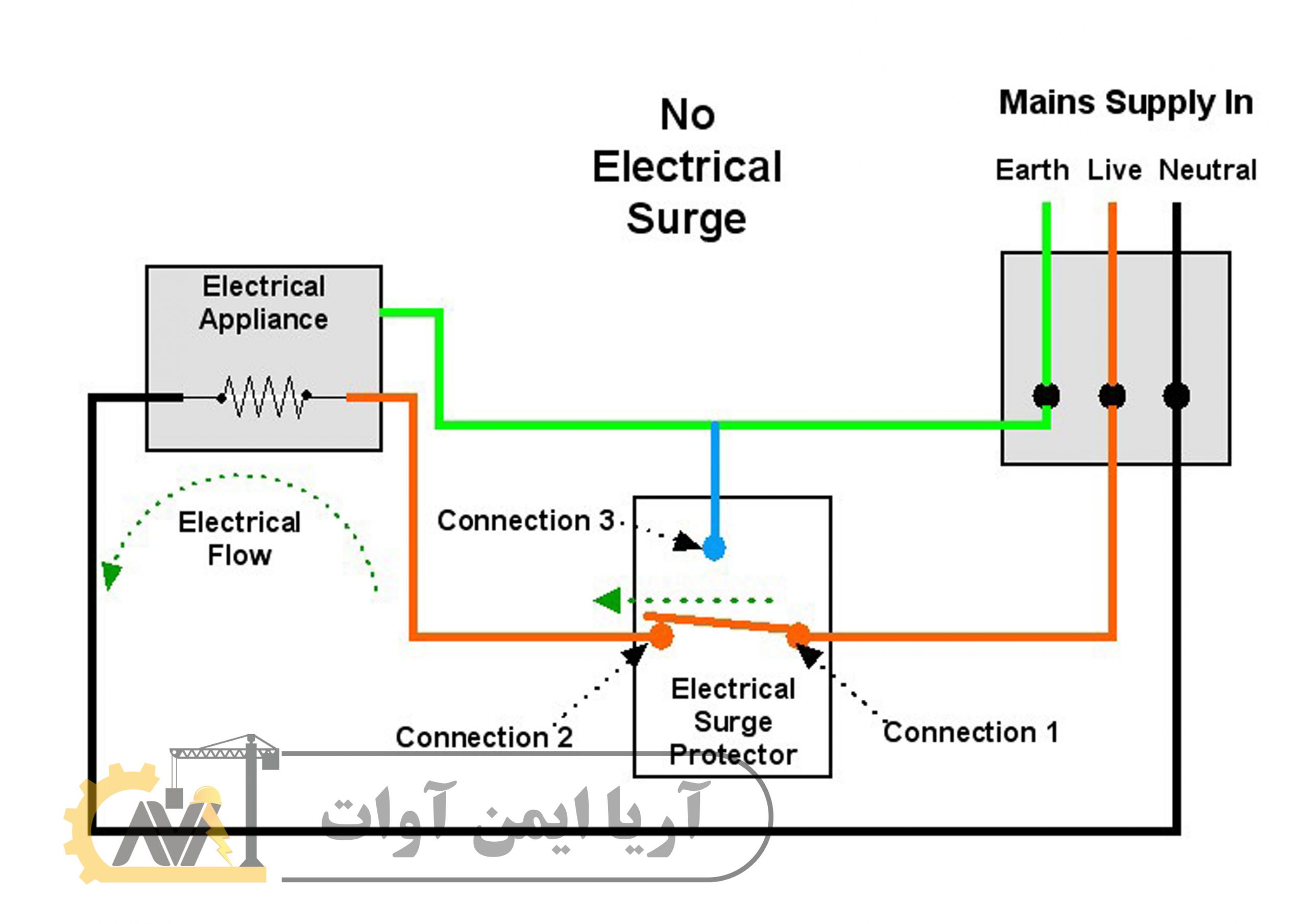 نحوه عملکرد سرج ارستر (برقگیر)