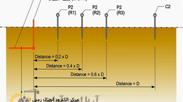 اندازه‌گیری مقاومت سیستم زمین