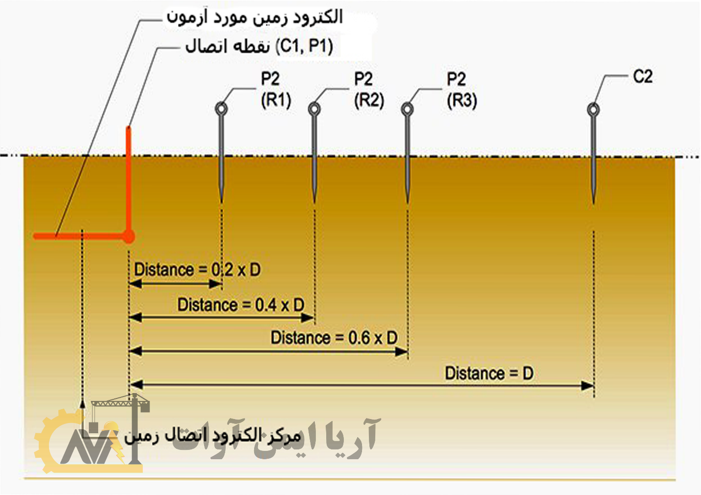 اندازه‌گیری مقاومت سیستم زمین