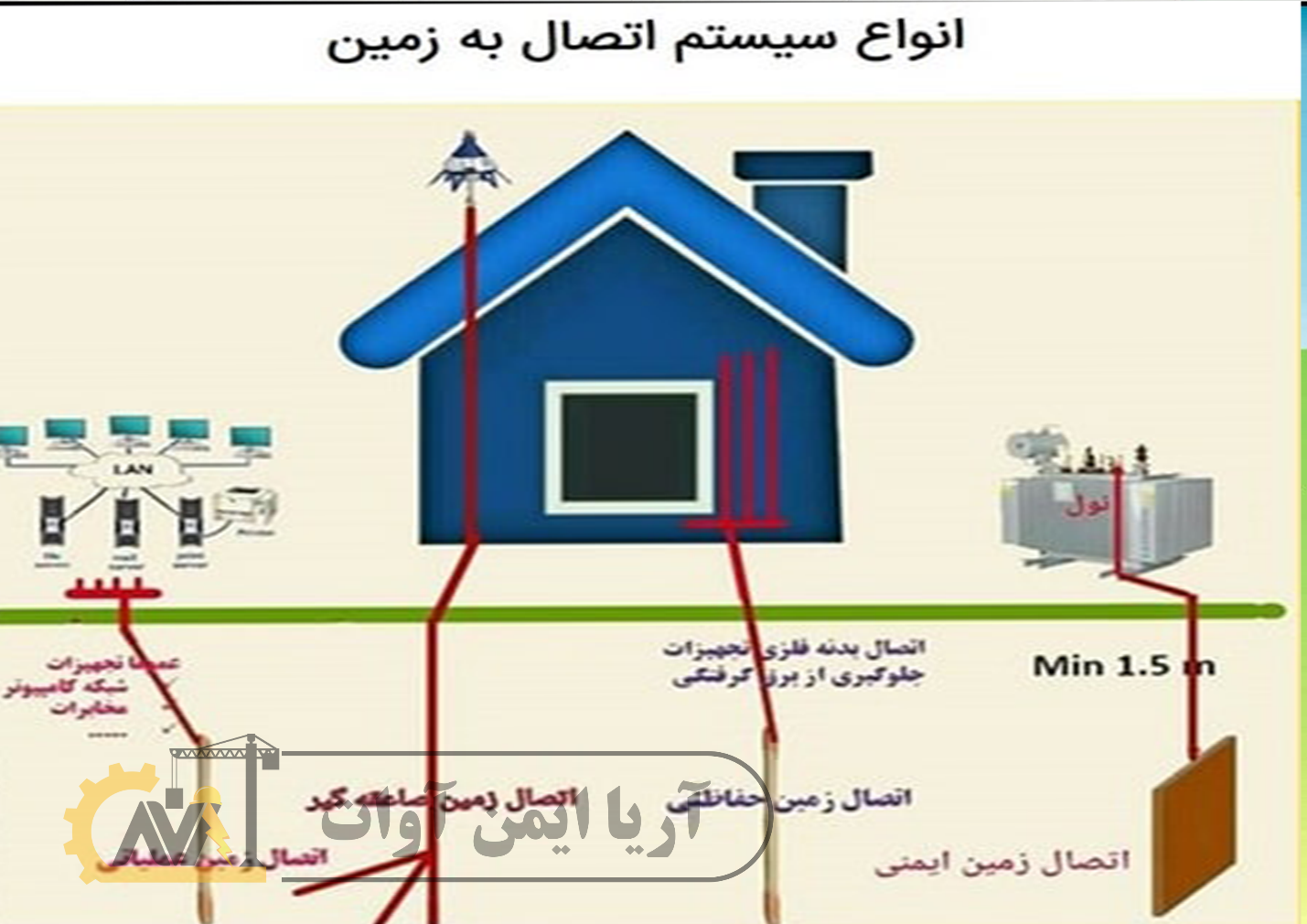 ایمنی الکتریکی و نقش حیاتی چاه ارت اصلاحی
